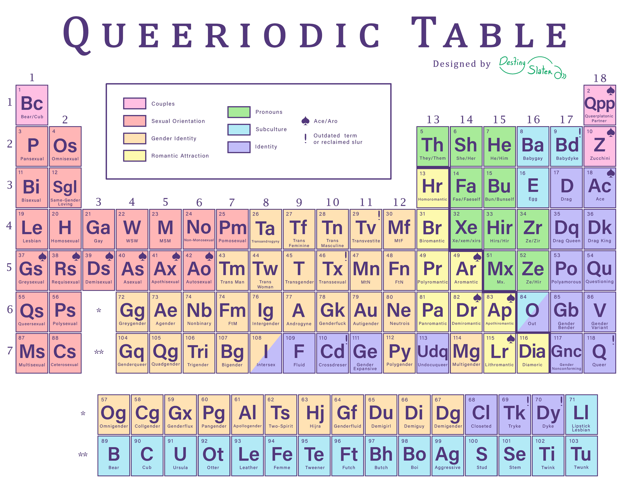 Queeriodic Table